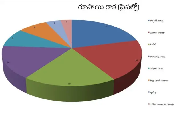 రూపాయి రాక