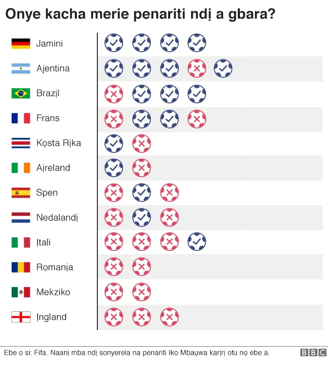 Mba Jamanị bụ okaibe na ịgba penaliti. Ha emeriela ụgboro anọ na adaghị ma otu. Ingland kpụrụ afọ n'ala na penaliti atọ niile ha gbarala.