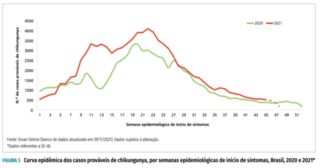 Curvacaça niquel 777casos chikungunya Brasilcaça niquel 7772020 e 2021