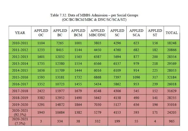 நீட் தேர்வுக்கு முன்னும் பின்னும் எம்.பி.பி.எஸ் படிப்பில் சேர விண்ணப்பித்த பிற்படுத்தப்பட்டோர், மிகவும் பிற்படுத்தப்பட்டோர், சீர் மரபினர், தாழ்த்தப்பட்டோர், பளக்குடியின வகுப்புக மாணவர்களின் எண்ணிக்கை.