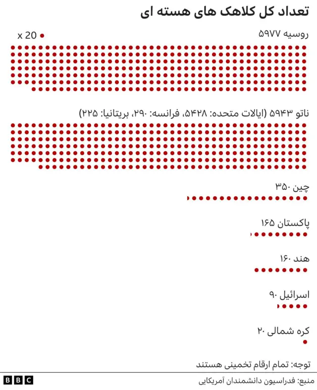 Comparison of the estimated number of warheads held each of the nine nuclear-armed countries.