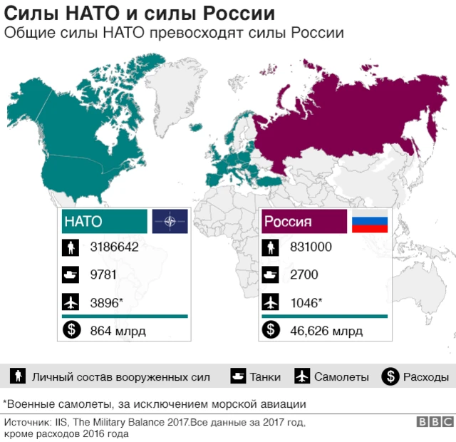 Соотношение сил России и стран НАТО