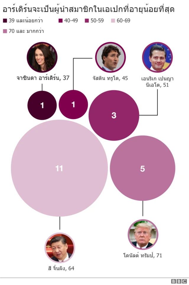 อายุผู้นำในเอเปค