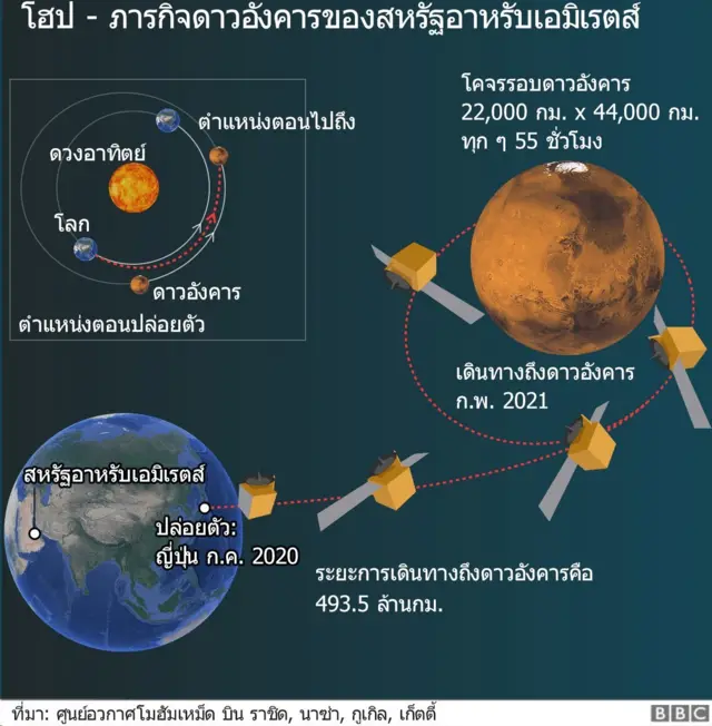 กราฟิกการปล่อยดาวเทียมโฮปไปดาวอังคาร