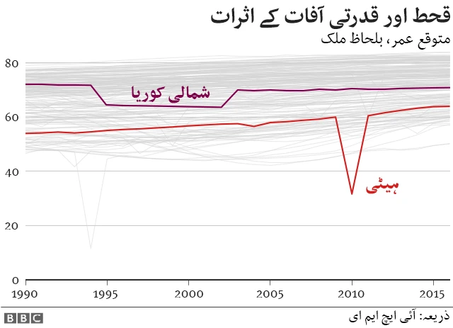 متوقع عمر کا چارٹ