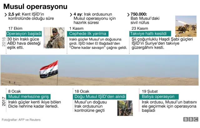 Musul operasyonu kronolojisi