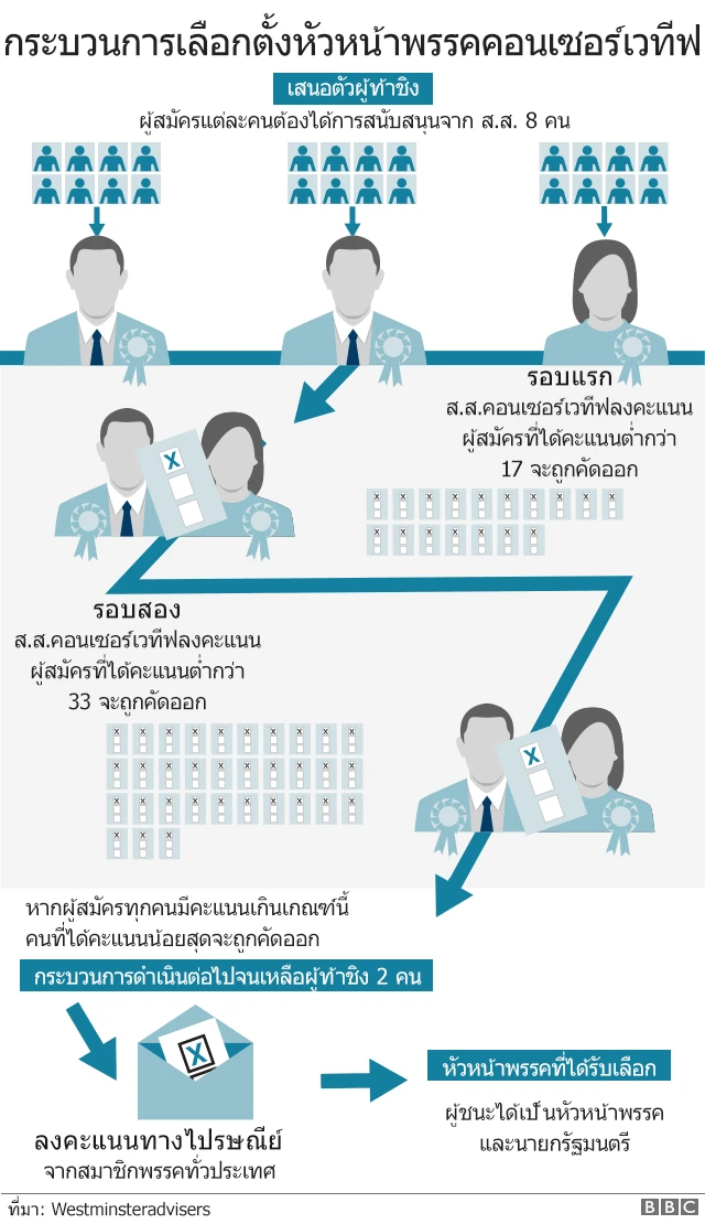 การเลือกตั้งหัวหน้าพรรคคอนเซอร์เวทีฟ