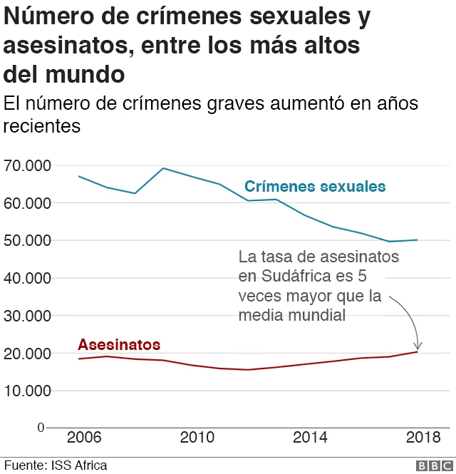 Gráfico crímenes Sudáfrica