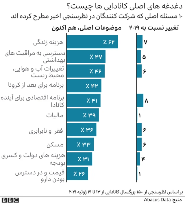نگرانی های کانادایی ها