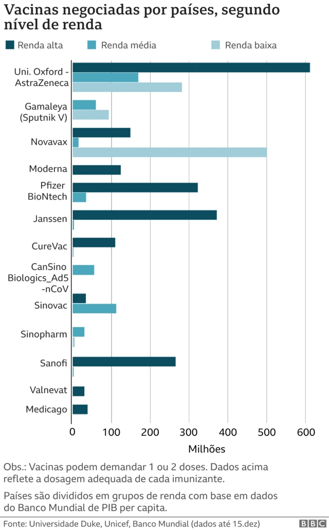 gráficoportal betsvacinas por países divididos por nívelportal betsrenda