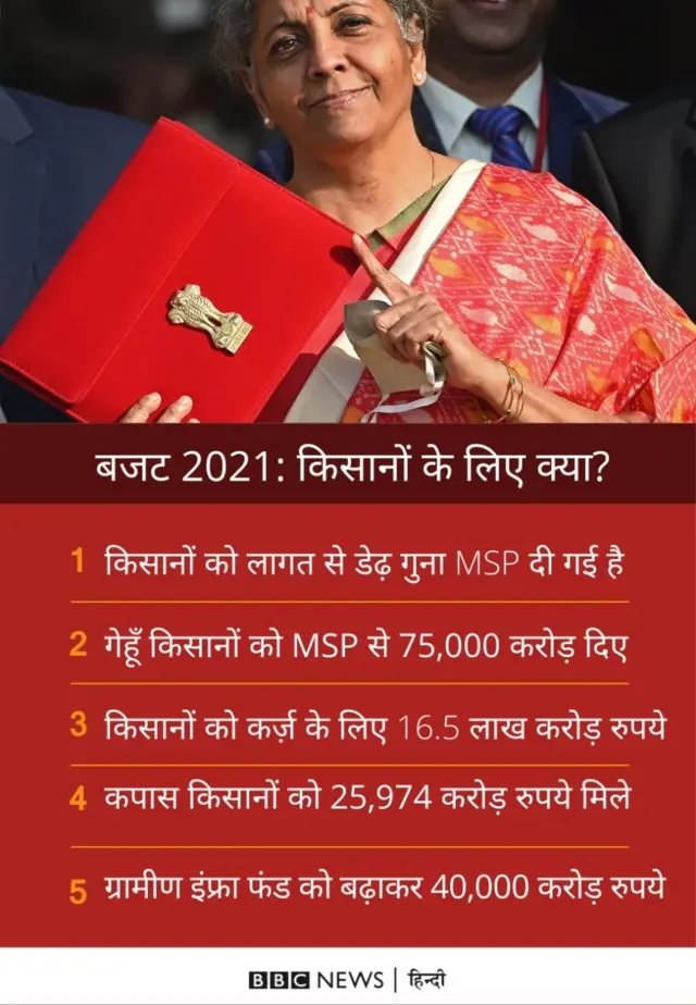 बजट में किसानों के लिए क्या?
