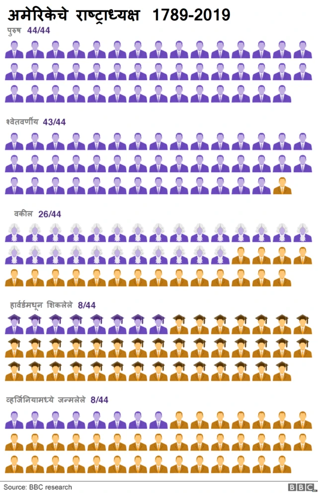 आजवर निवडून आलेले राष्ट्राध्यक्ष