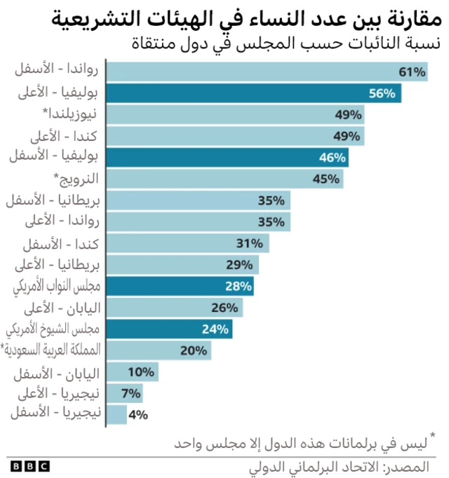 تمثيل بياني