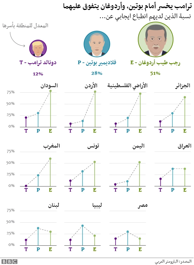 ترامب وبوتين واردوغان