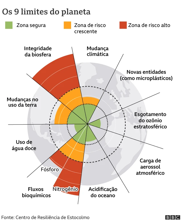 Gráfico mostra os 9 limites do planeta Terra