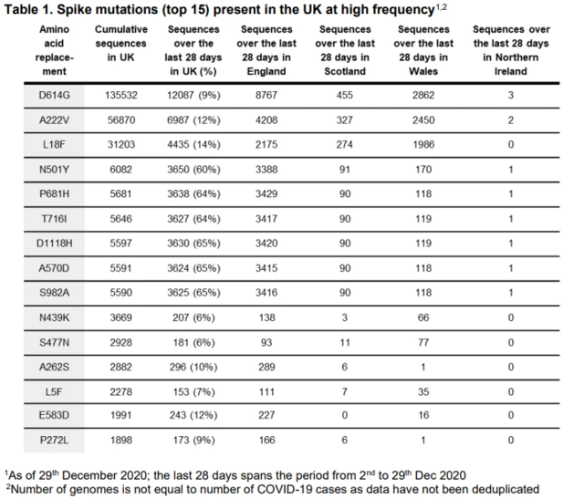 Relatóriobet com365 mobile15bet com365 mobilejaneiro do COG mostra as 15 mutações mais recorrentes na proteína spike verificadas no Reino Unido