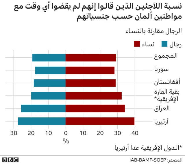نسبة المهاجرين الذين قالوا إنهم لم يقضوا أي وقت مع ألمان
