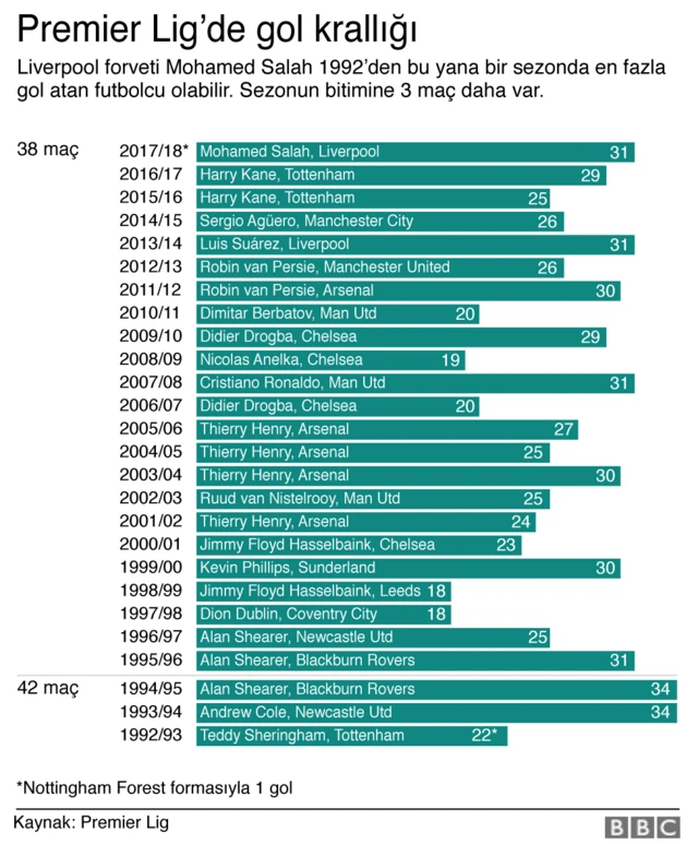 Premier Lig'de gol krallığı