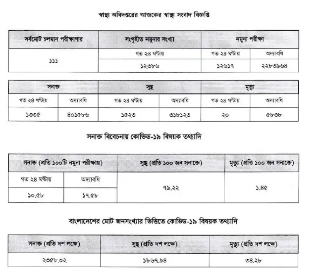 আজকের তথ্য