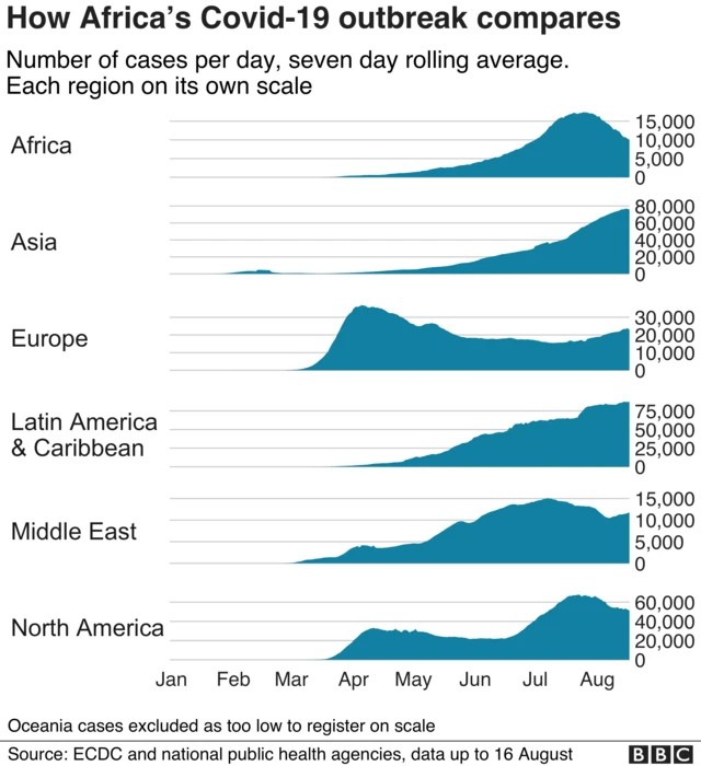 Graphiques comparant les augmentations de cas au niveau mondial par continent