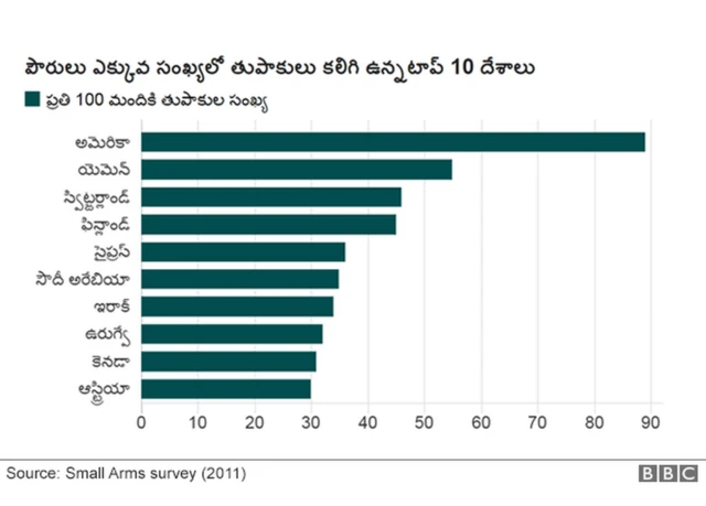 పౌరులు ఎక్కువ సంఖ్యలో తుపాకులు కలిగి ఉన్న దేశం అమెరికానే