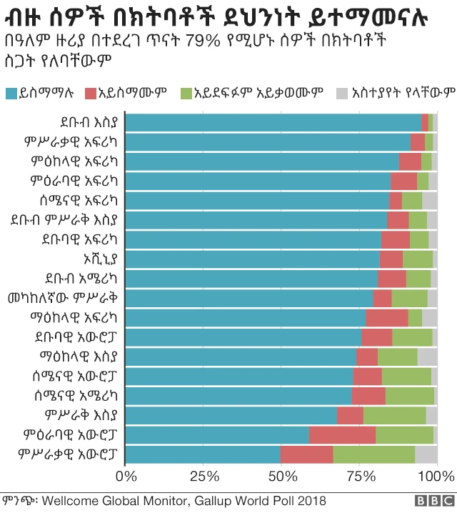 በክትባት ላይ ያለ እምነትን የሚያሻይ ግራፍ