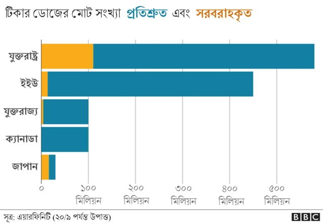 টিকার প্রতিশ্রুতি আর প্রাপ্তির মধ্যে অনেক ফারাক