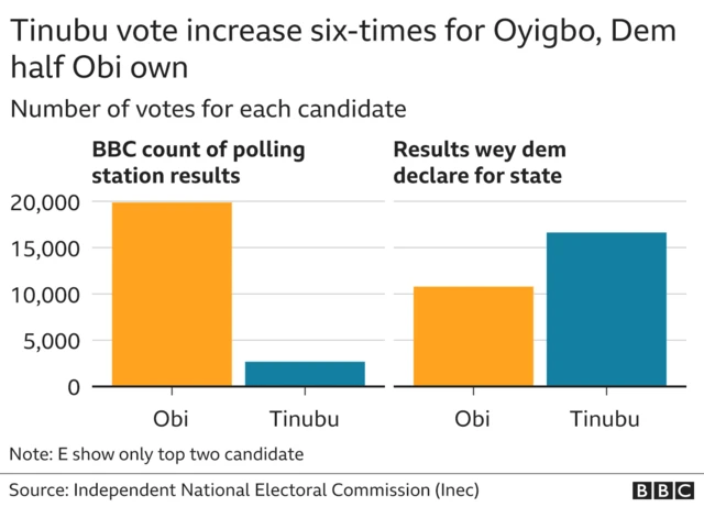 Chart of results from Oyigbo LGA