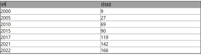 अरबपतियों की संख्या