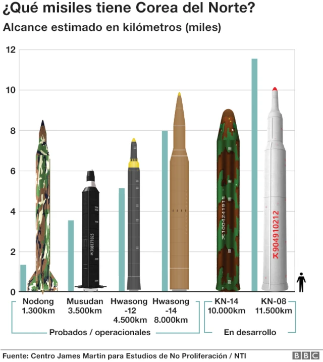Gráfico sobre misiles de Corea del Norte.
