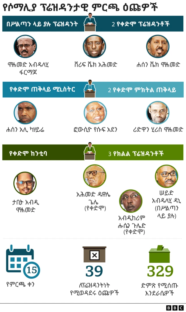 ፕሬዚዳንታዊ ዕጩዎቹ