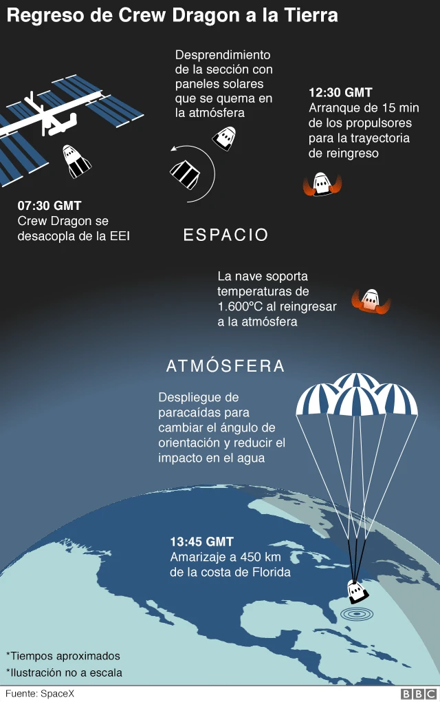 Gráfrico sobre el regreso de Dragon a la Tierra