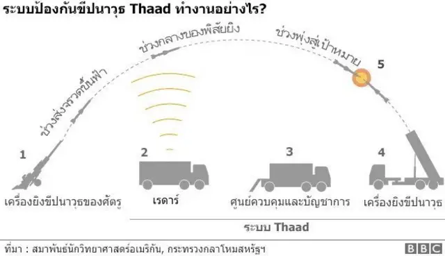 ภาพการทำงานของขีปนาวุธ Thaad