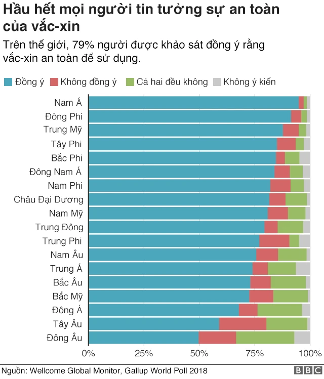 Kết quả khảo sát sự tin tưởng vào vắc-xin các khu vực trên thế giới