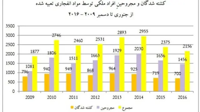 آمار تلفات یوناما