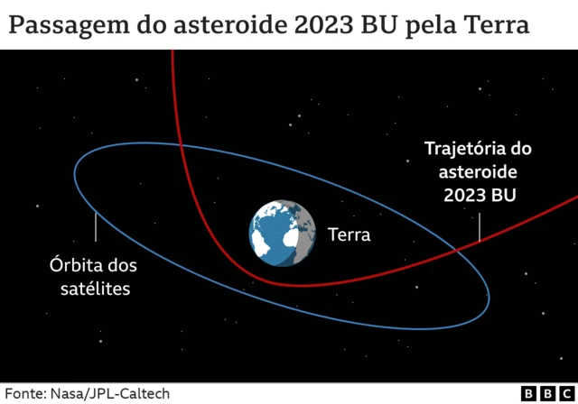 Infográfico mostra trajetória do asteroide 2023 BU que vai passar perto da Terra