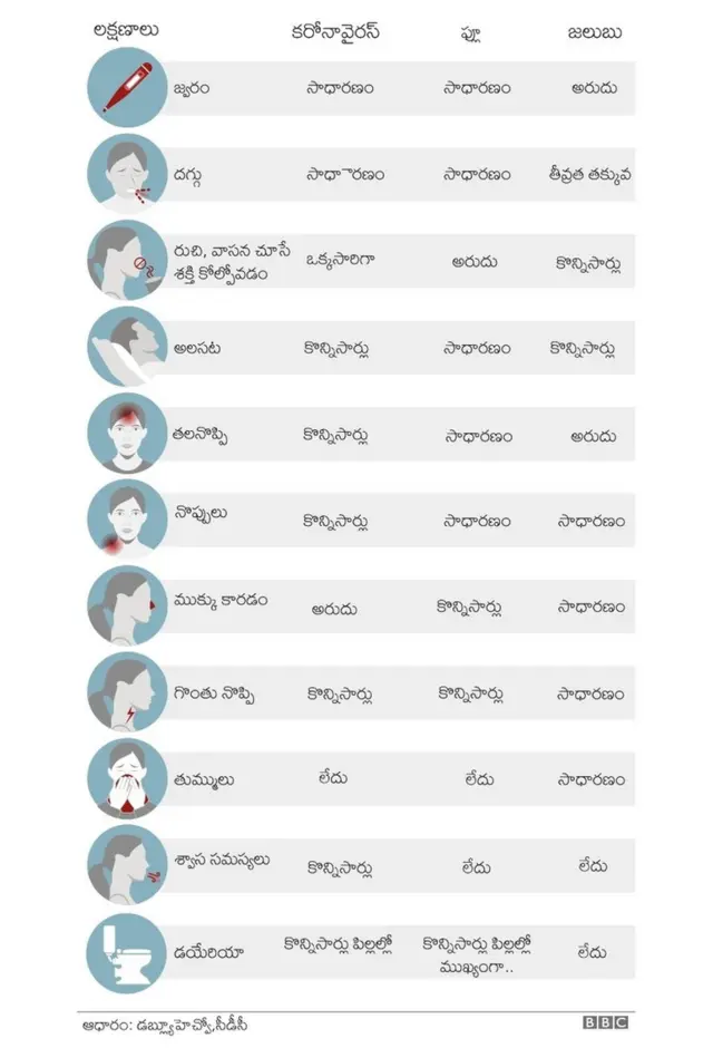 Coronavirus symptoms, COVID-19 symptoms, కరోనావైరస్ లక్షణాలు