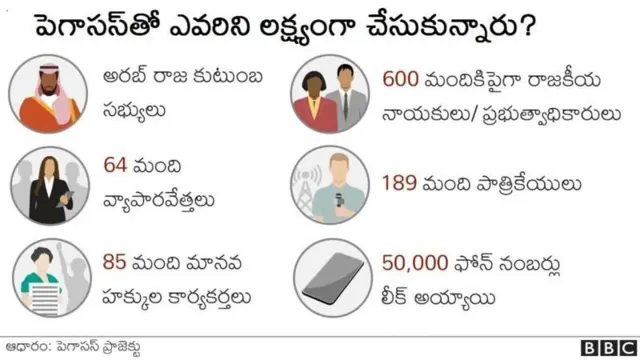 భారత్ సహా ప్రపంచవ్యాప్తంగా 50వేలమంది ప్రముఖుల ఫోన్‌లలలో పెగాసస్ చొరబడినట్లు మీడియాలో కథనాలు వచ్చాయి.
