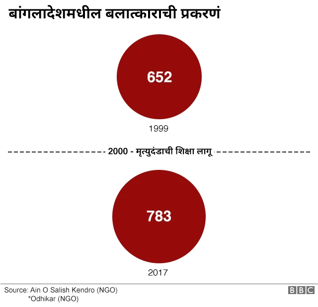 बलात्कार