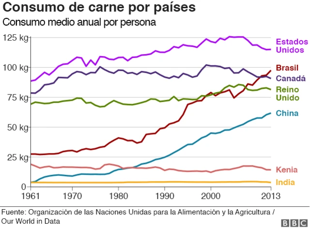 Gráfico consumo de carne por países