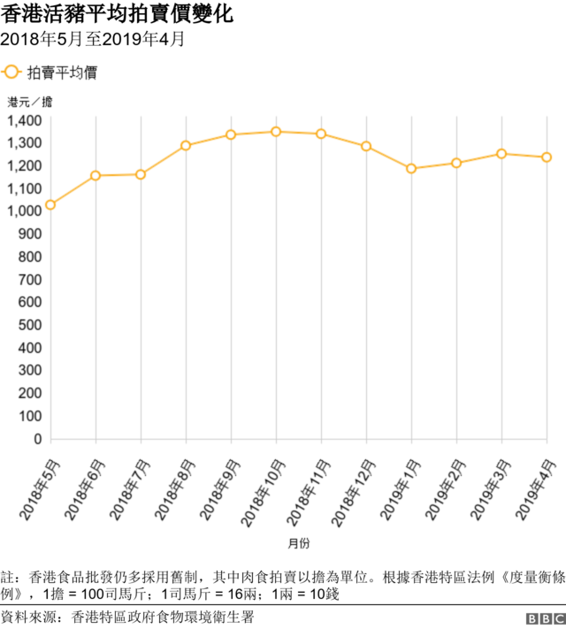 图表：香港活猪平均拍卖价变化