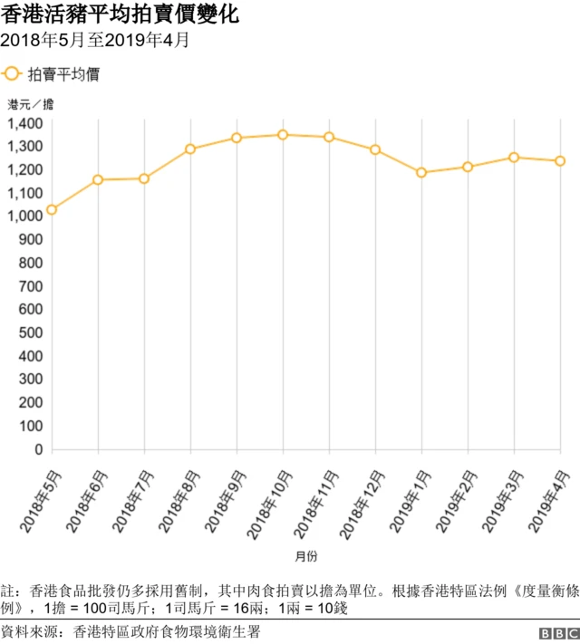 图表：香港活猪平均拍卖价变化