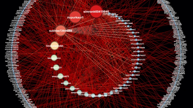 ગ્રાફમાં દર્શાવવામાં આવ્યું છે કે કેવી રીતે નેટવર્કમાં ટ્વિટર એકાઉન્ટ્સ એકસાથે સંવાદ કરે છે- જેટલું મોટું વર્તુળ, તેટલો વધારે સંવાદ