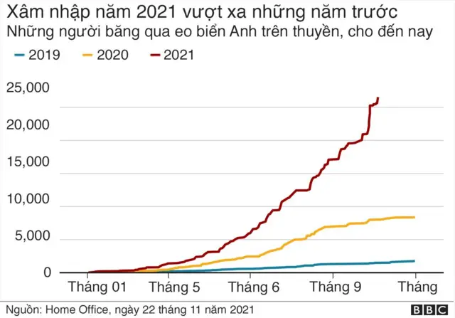 Số người vượt eo biển vào Anh bằng thuyền tăng mạnh trong năm qua