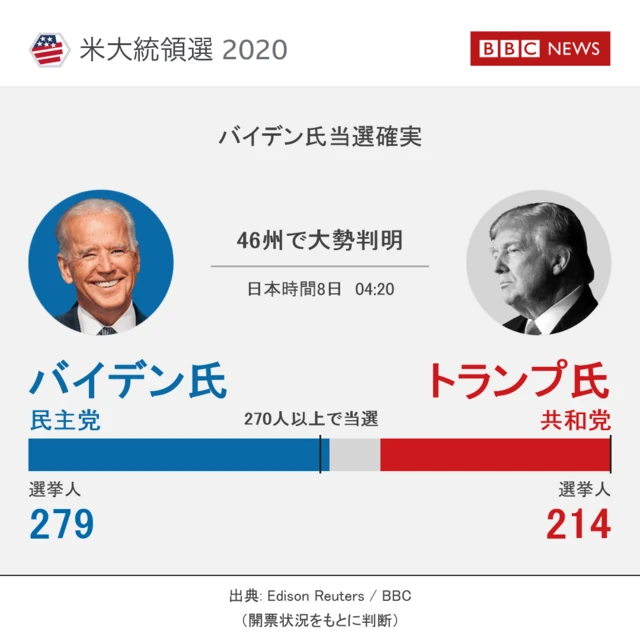 【お得】 米大統領選2020】 バイデン氏、勝利宣言 「分断でなく団結させる コレクション