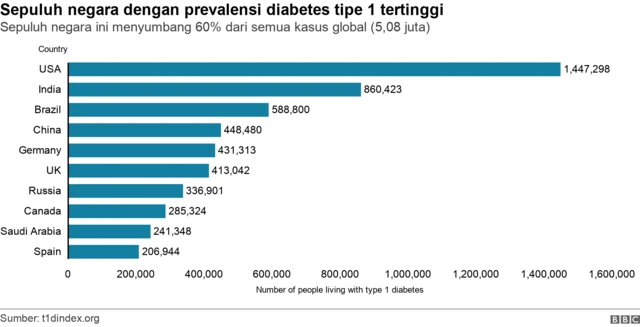 Sepuluh negara dengan prevalensi diabetes tipe 1 tertinggi