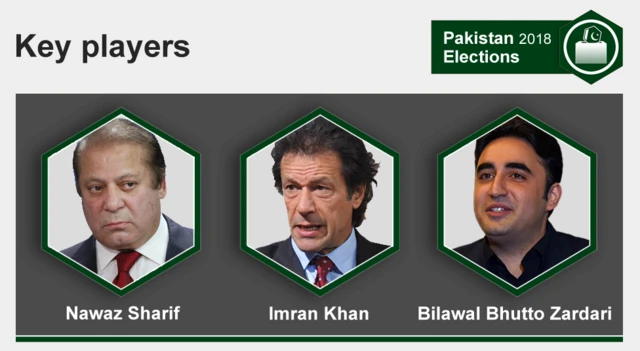 総選挙の主な候補者。左からPML-Nのナワズ・シャリフ党首、PTIのイムラン・カーン党首、PPPのビラワル・ブット・ザルダリ党首