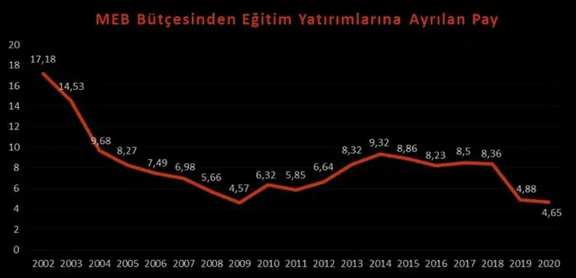 MEB bütçesinden eğitim yatırımlarına ayrılan pay grafiği