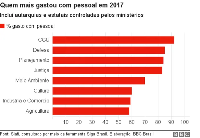 Ministérios que mais gastaram com pessoal