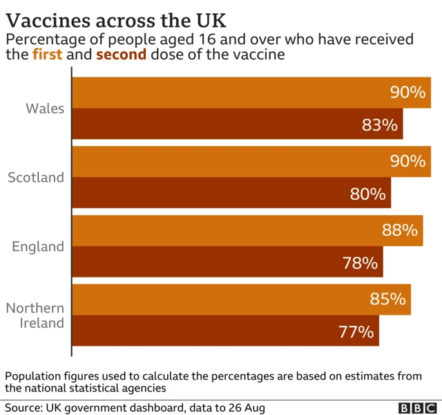 Chart of vaccine take up by UK nation - 90% of those aged 16 and over in Scotland and Wales have had at least one dose, compared with 88% in England and 85% in Northern Ireland